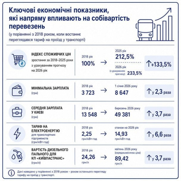 Дорожче, ніж у Відні та Варшаві: у скільки киянам стане новий проїзний
Дорожче, ніж у Відні та Варшаві: у скільки киянам стане новий проїзний