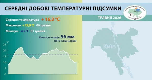 У Києві зафіксували три температурні рекорди у травні У Києві зафіксували три температурні рекорди у травні