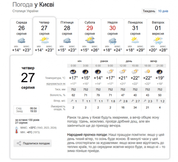 Після спеки — різкий поворот: якою буде погода у Києві 27 серпня
