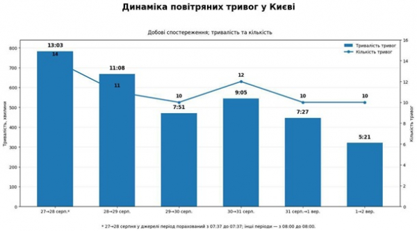 Тривалість повітряних тривог у Києві за тиждень впала більш ніж удвічі