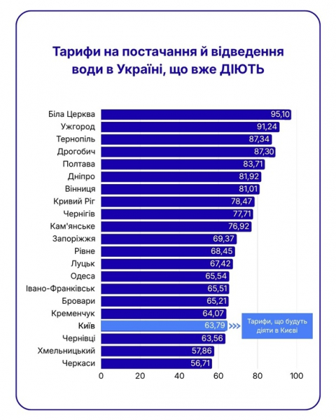 Вода в Києві подорожчає в два рази: скільки платити за куб