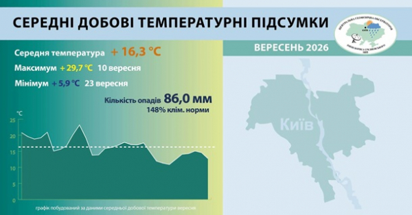 Вересень у Києві виявився теплішим за норму