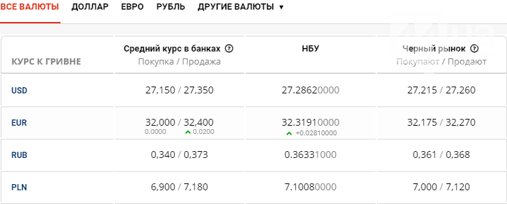 Курс валют в Киеве сегодня, 9 июля