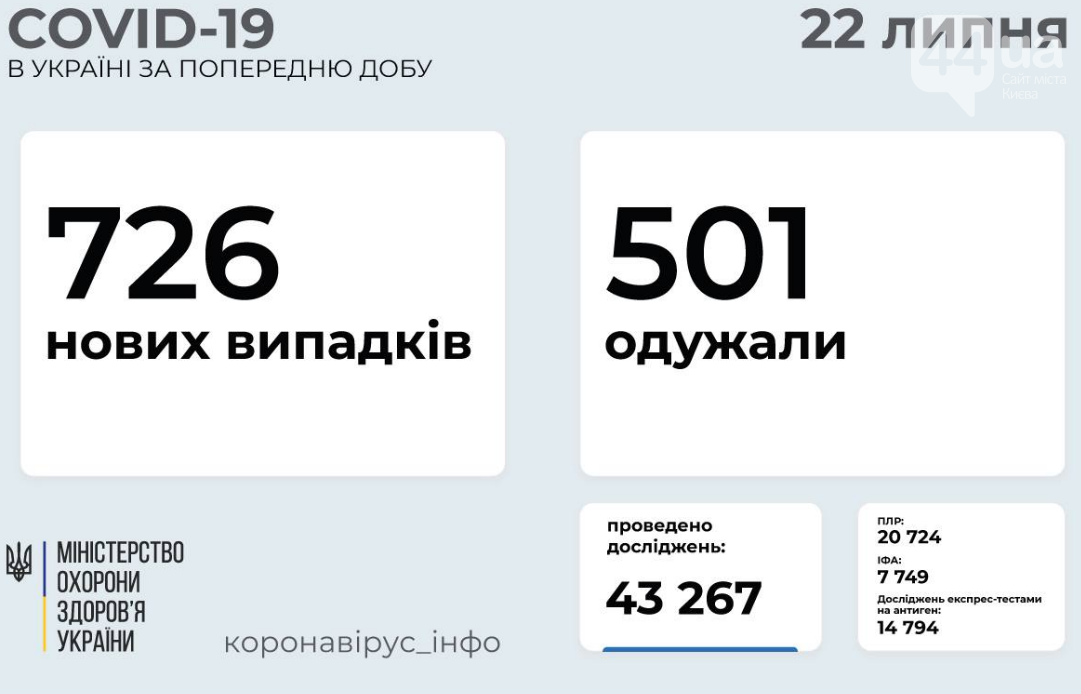 Коронавирус в Украине: статистика заболеваемости по областям за сутки на 22 июля