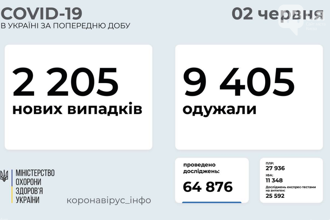 Коронавирус в Украине: данные по заболеваемости за сутки, 2 июня