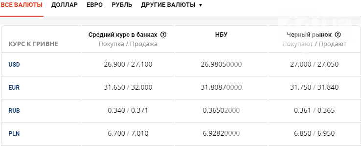 Курс валют в Киеве сегодня, 27 июля