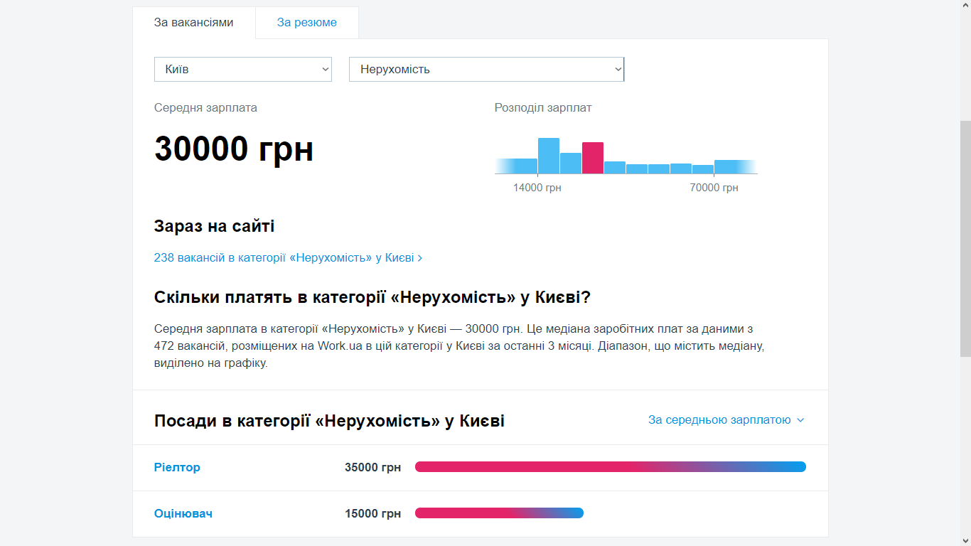 Средняя зарплата в Киеве и самые прибыльные профессии столицы