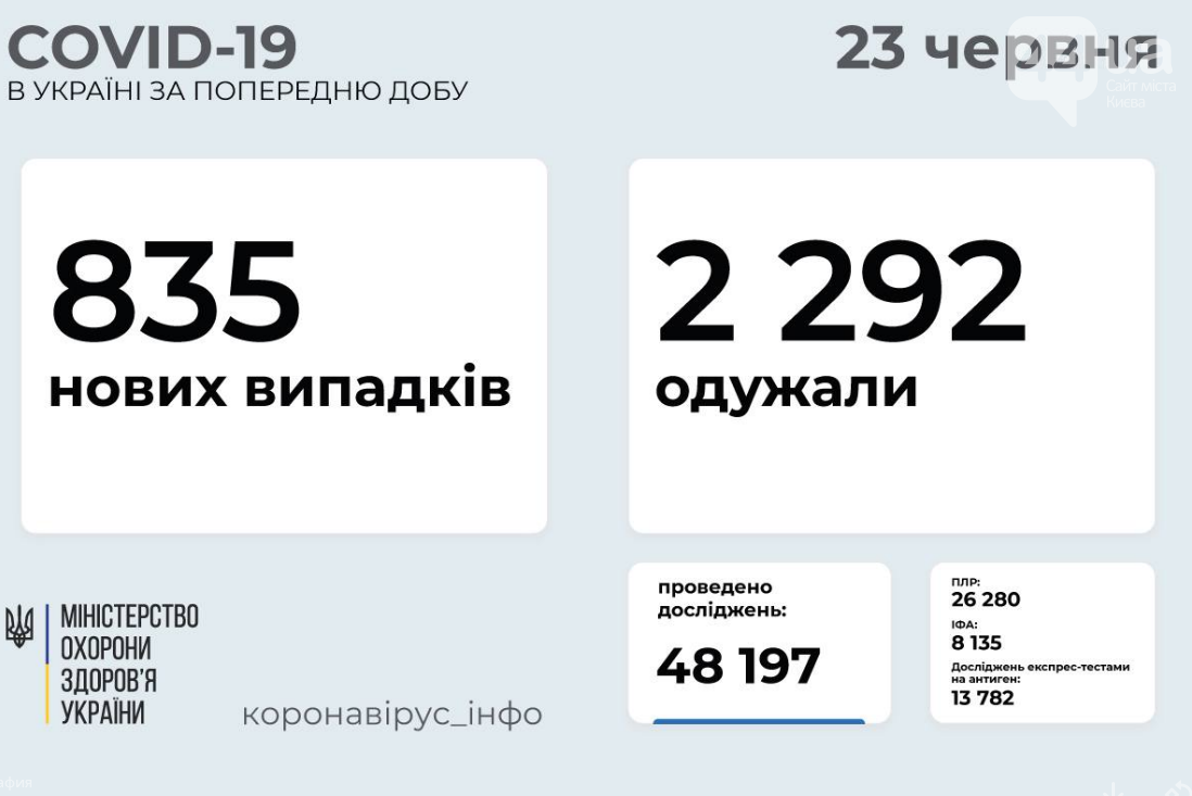 Коронавирус в Украине: статистика заболеваемости по областям на 23 июня