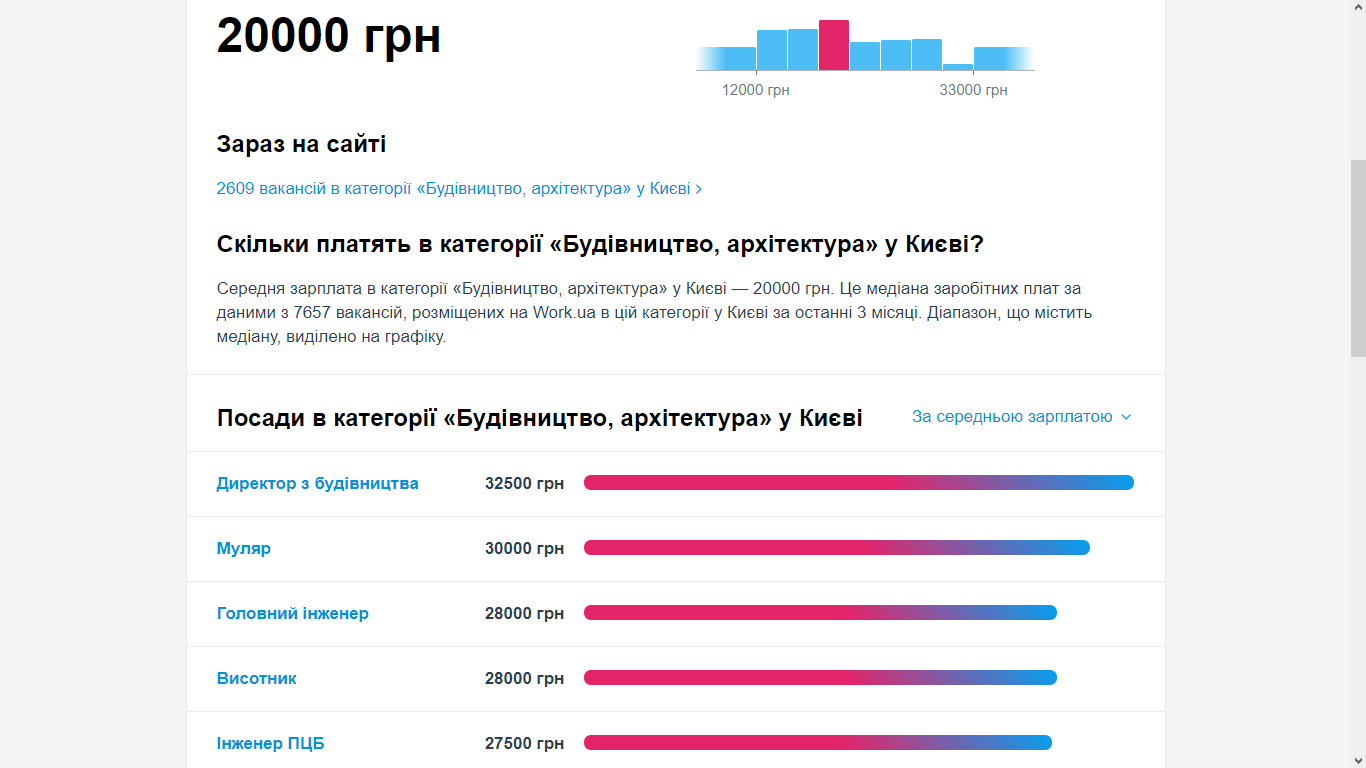 Средняя зарплата в Киеве и самые прибыльные профессии столицы