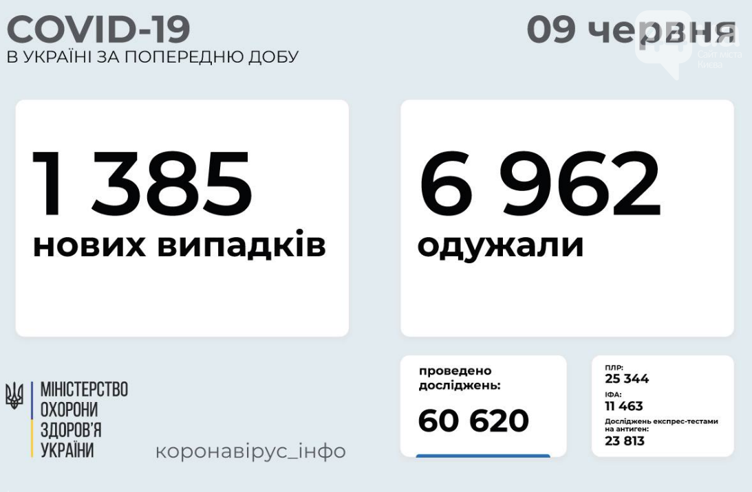 Коронавирус в Украине: статистика заболеваемости по областям на 9 июня
