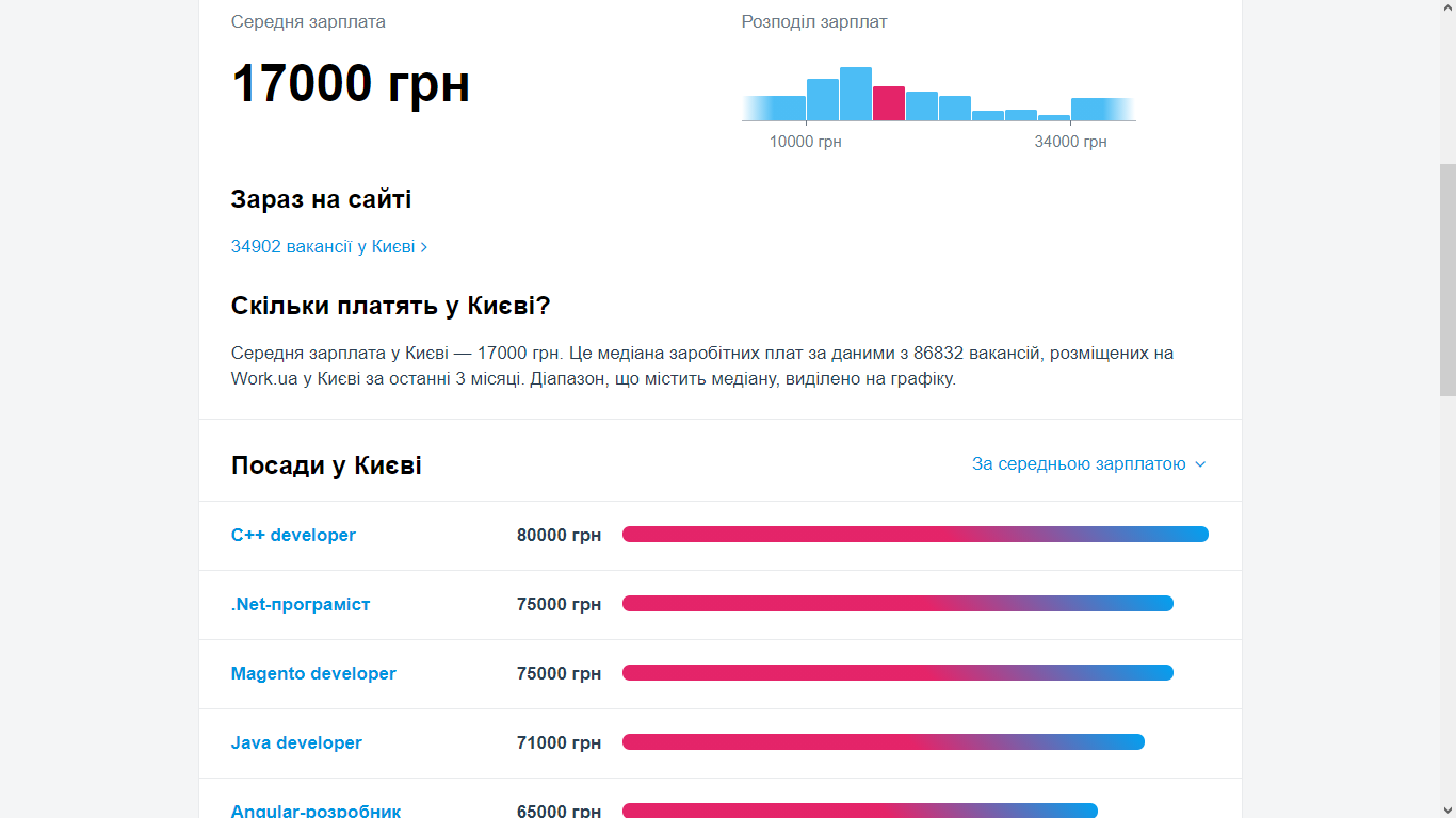 Средняя зарплата в Киеве и самые прибыльные профессии столицы